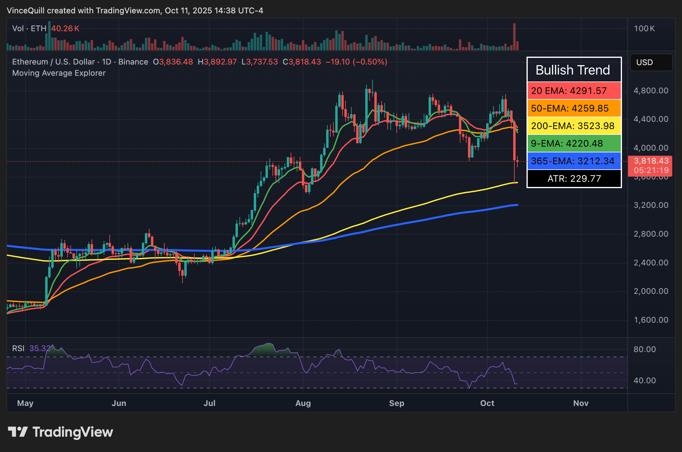 Cryptocurrency, market and Ethereum price