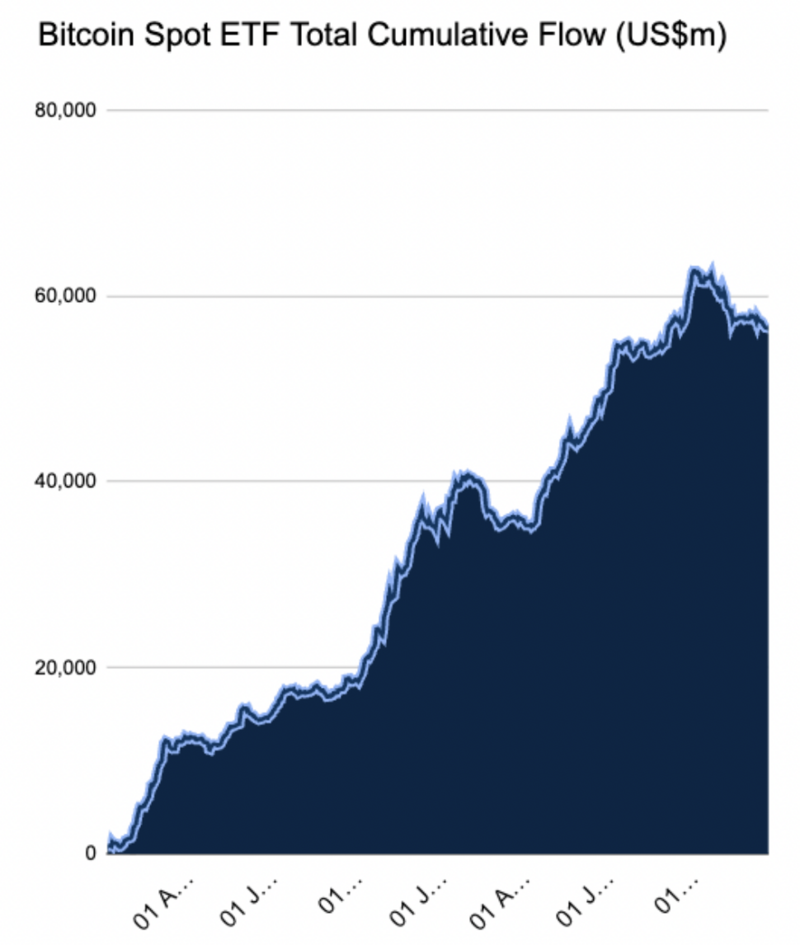 Kumulierte Zuflüsse in die US-Bitcoin-Spot-ETFs seit der Zulassung
