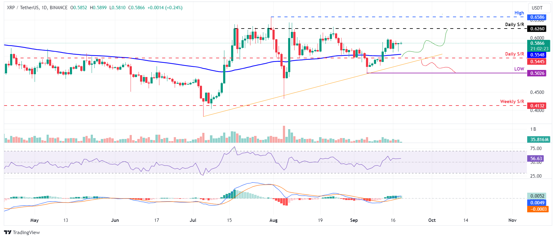 XRP/USDT daily chart