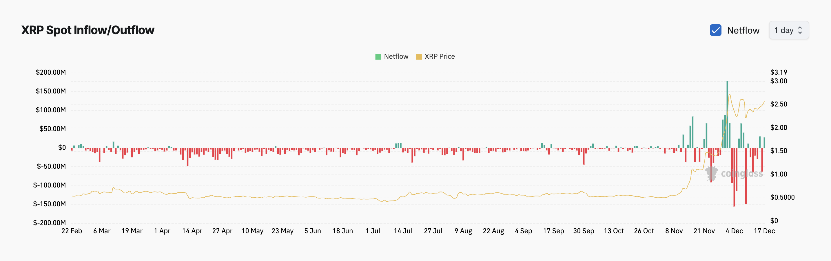 Запуск RLUSD от Ripple: инвесторы продают XRP