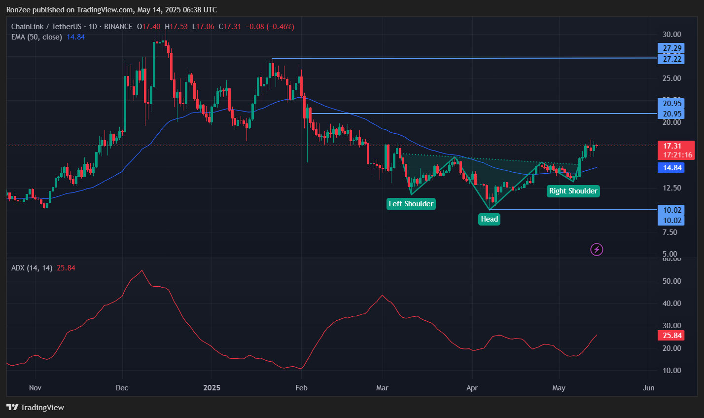 LINK price eyes a 20% surge as multiple bullish patterns emerge - 1
