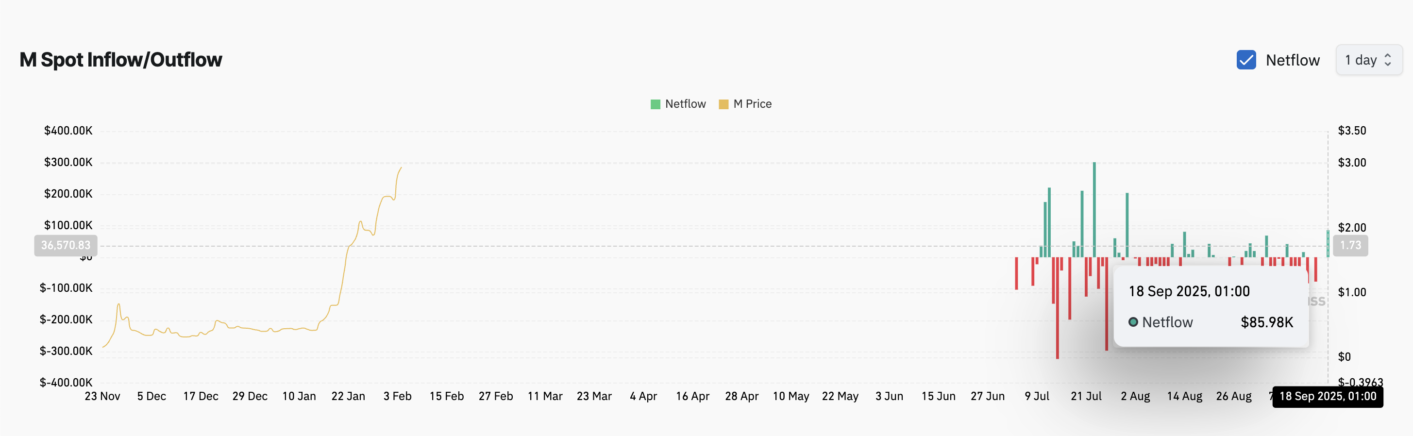 M Spot Inflow/Outflow.