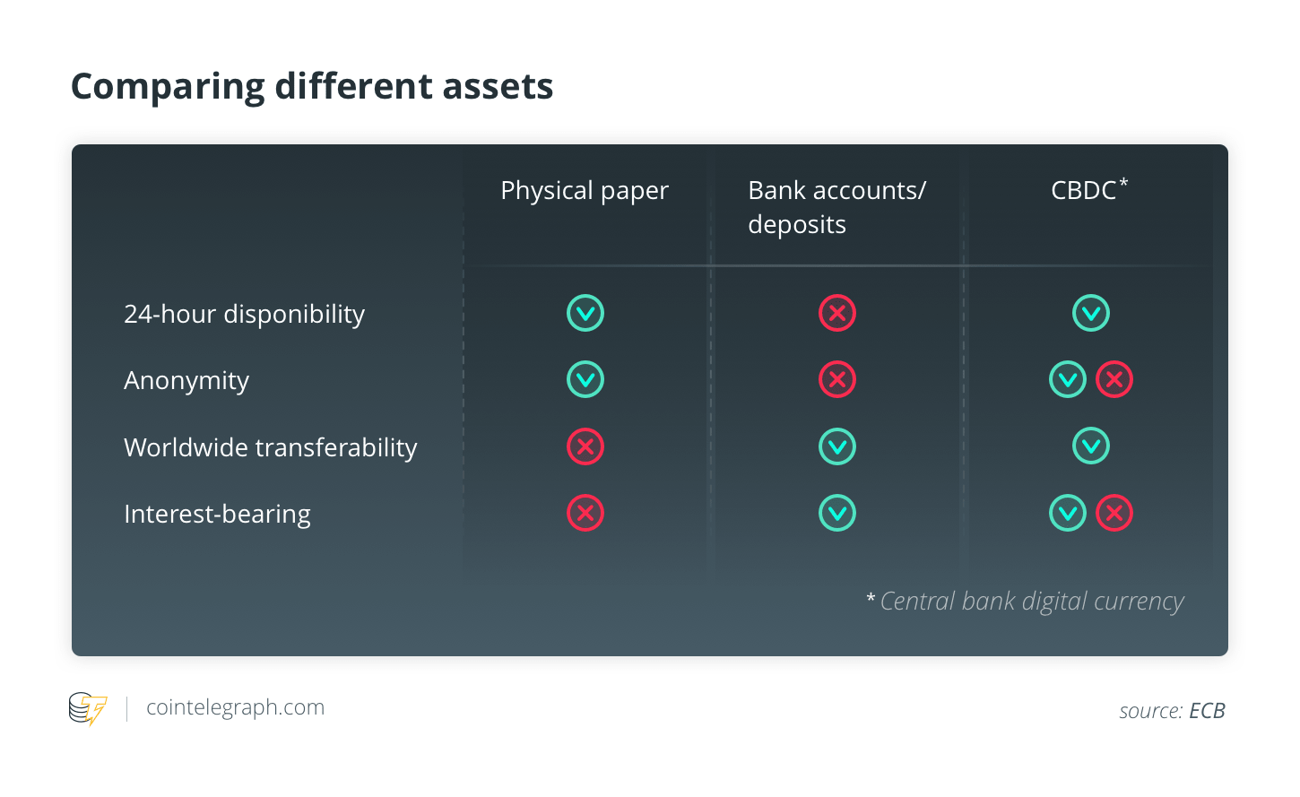 Comparing different assets
