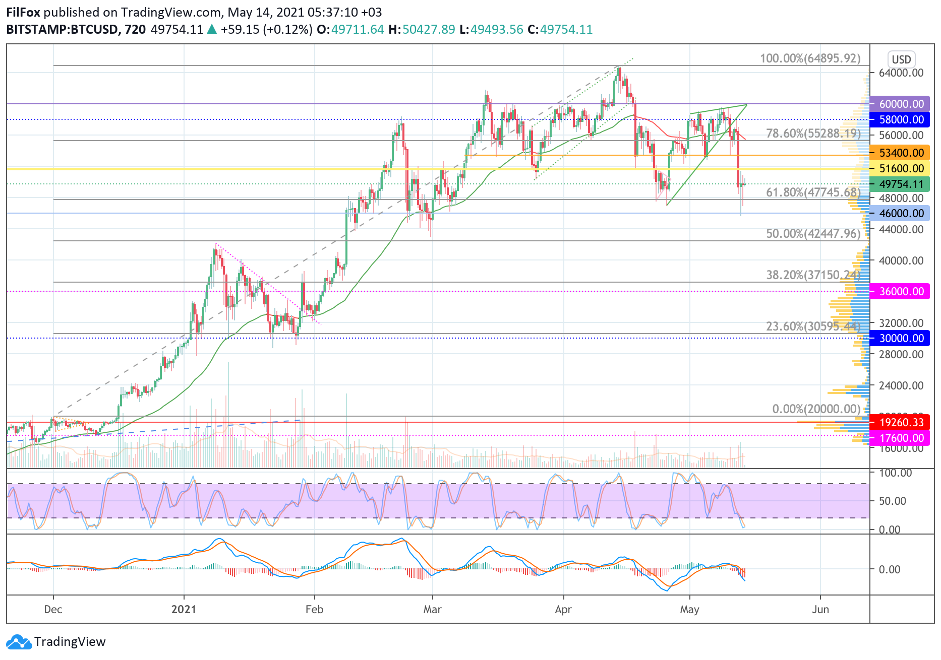 ETH/USD