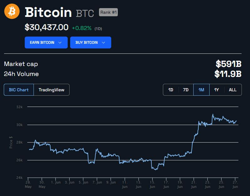 Bitcoin Whale Menghitung Menurun karena Distribusi Aset Berlanjut