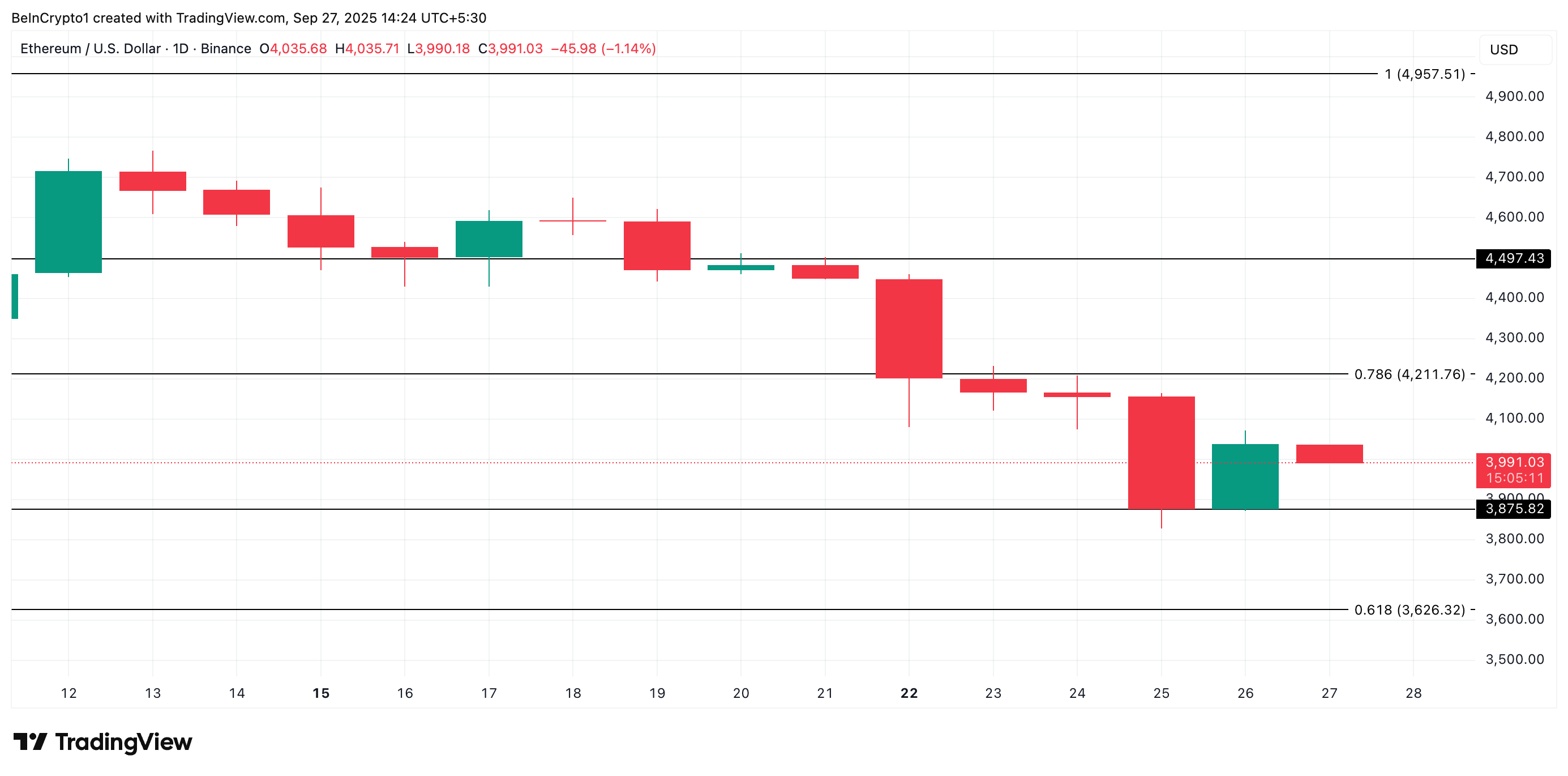 ETH price analysis. 