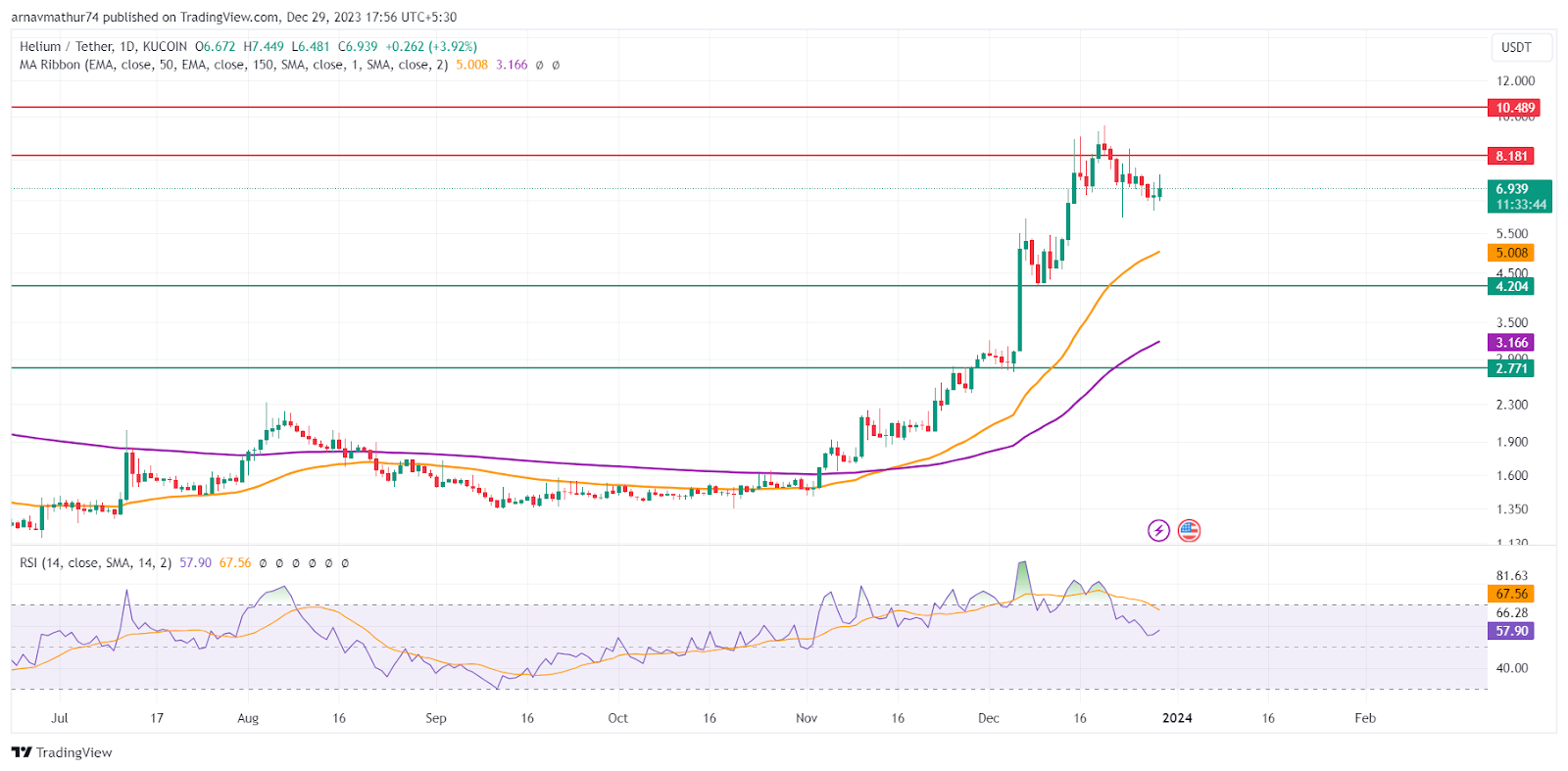 Helium Network HNT Coin Produce 550 Returns in 2 months