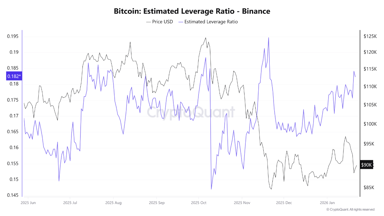Bitcoin Estimated Leverage Ratio on Binance CryptoQuant