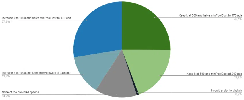 Cardano Abstimmung