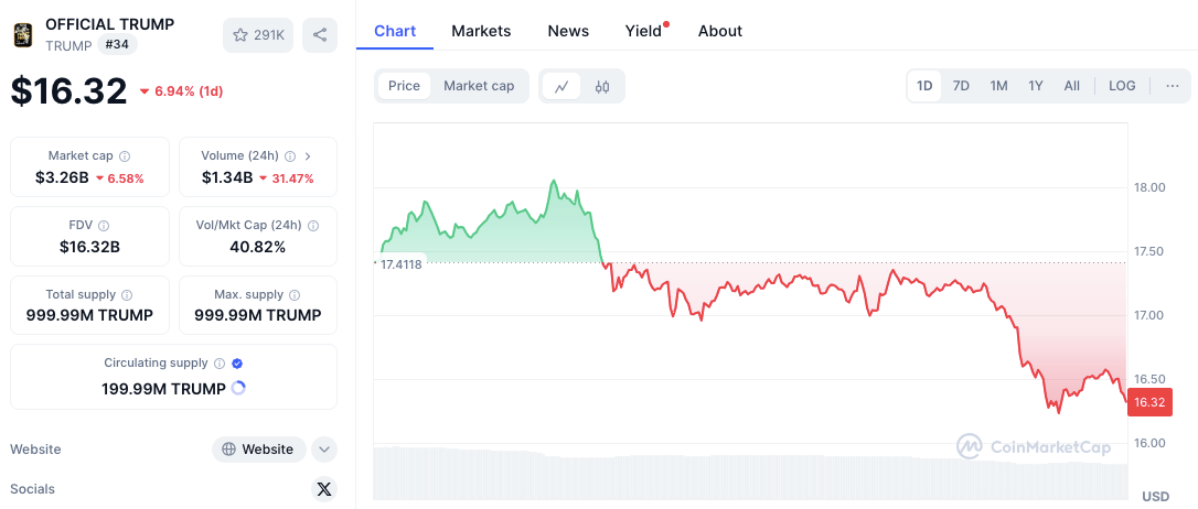 Прибыль $LIBRA от Crypto Whale на $96,87 млн ​​и падение рынка TRUMP на 5,43%: анализ цен