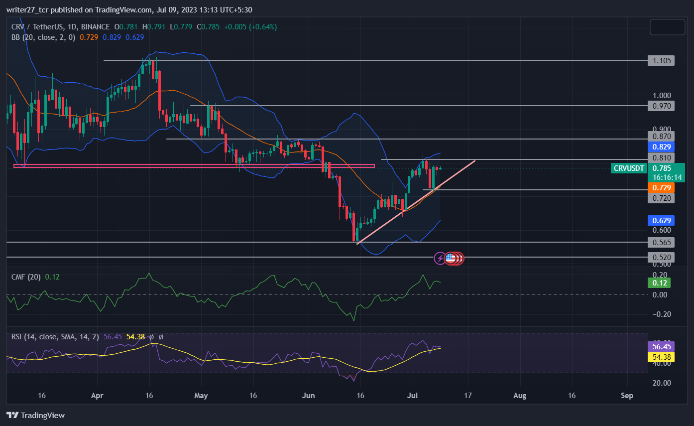 Curve Dao Price Prediction: CRV Price Headed Toward $1 Level