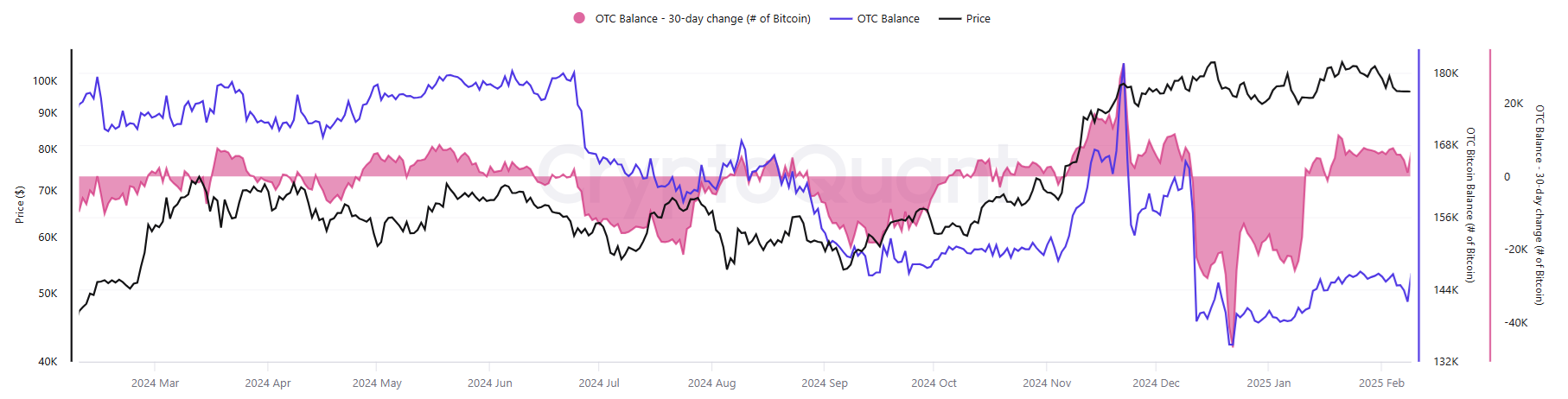 Bitcoin Otc Steadiness decreases sharply, which provides to provide crunch