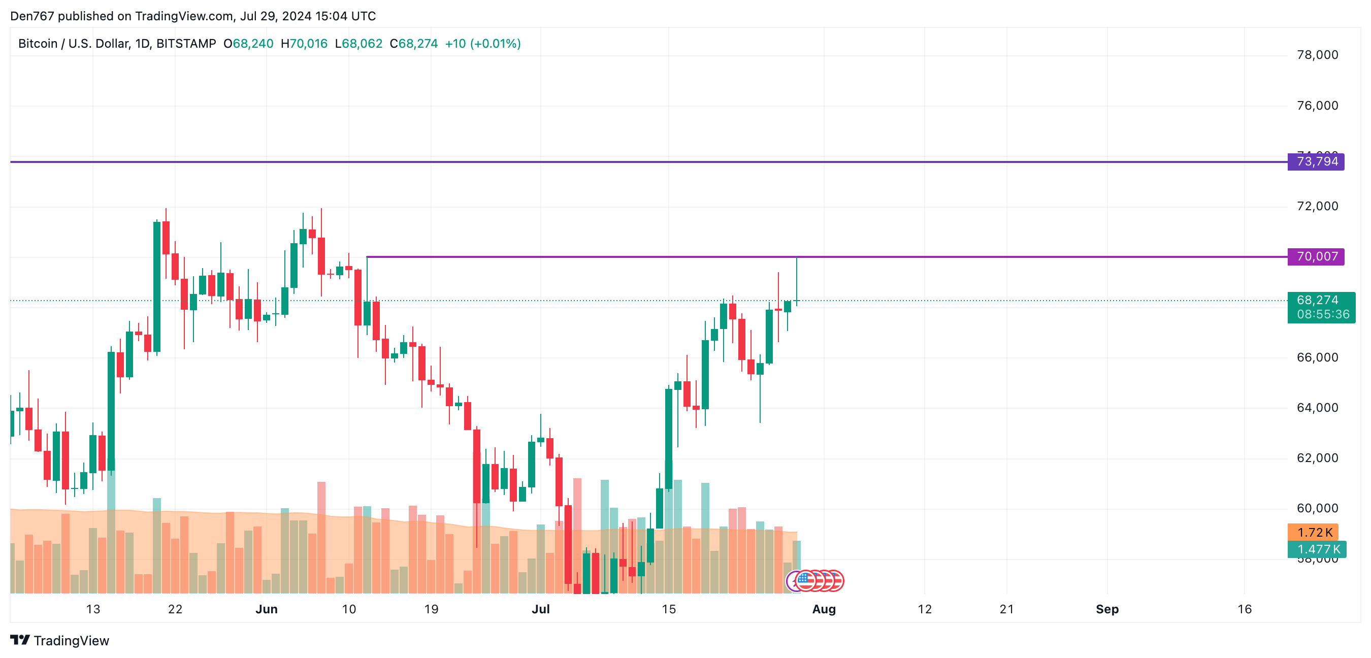 Прогноз BTC, ETH и XRP на 29 июля