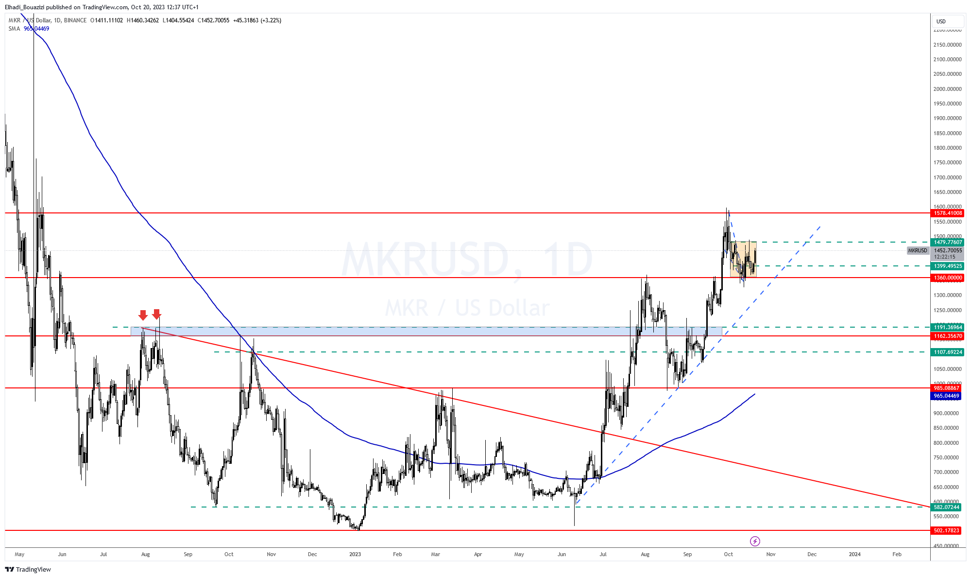 الرسم البياني اليومي لسعر عملة مايكر MKR