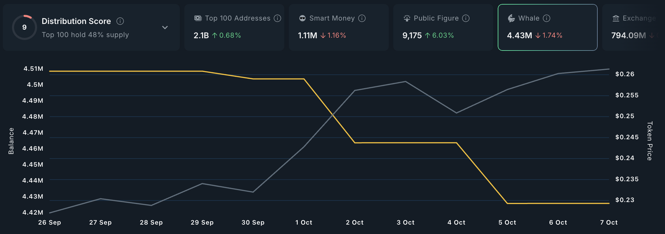 Активность китов Dogecoin