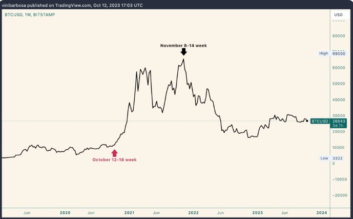 Apakah Reli Bitcoin Segera Hadir? Analis Menjelaskan