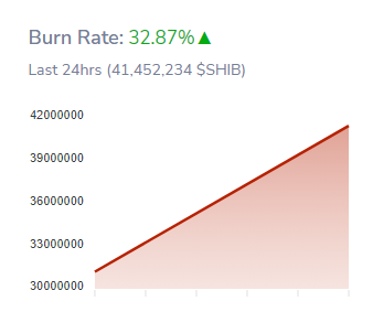 Tỷ lệ đốt Shiba Inu tăng gần 33% trong 24 giờ qua