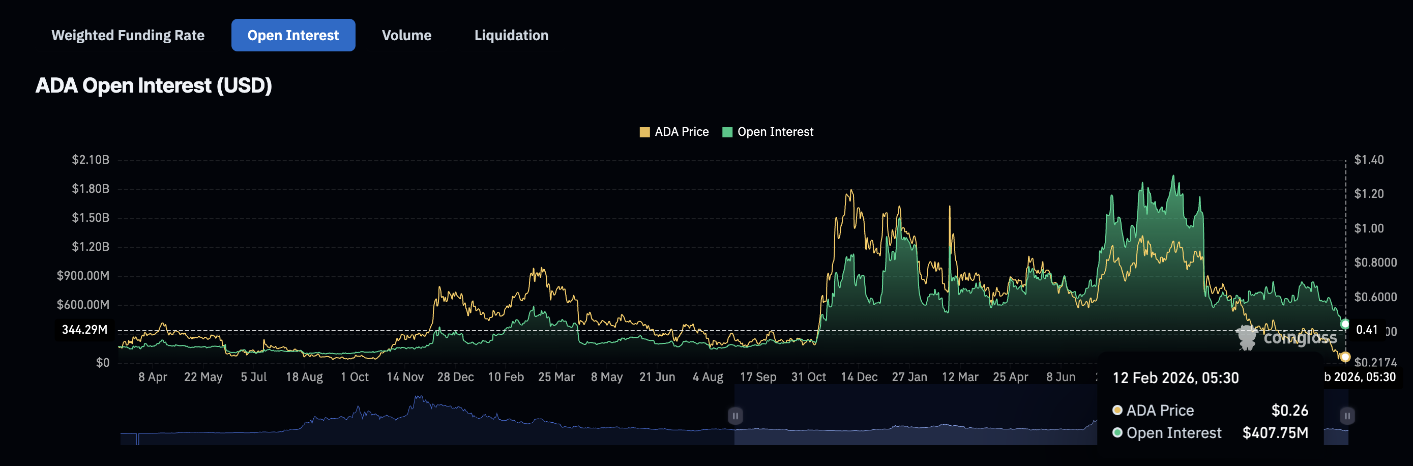 Cardano's Open Interest Dips