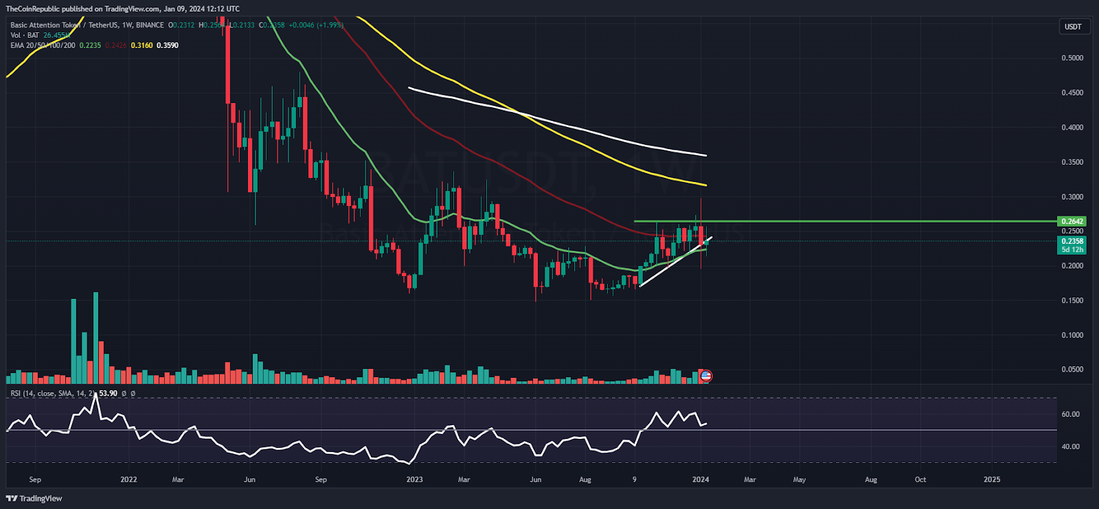 BAT Price Analysis: BAT in Dilemma, Hovers in Range; What’s Next?