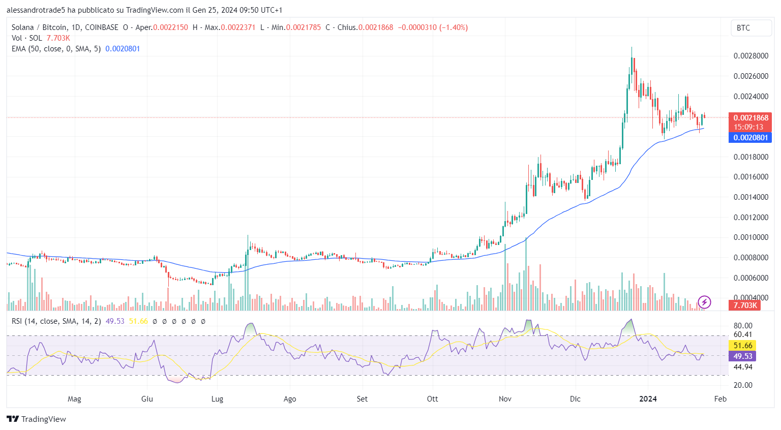 Solana crypto price chart