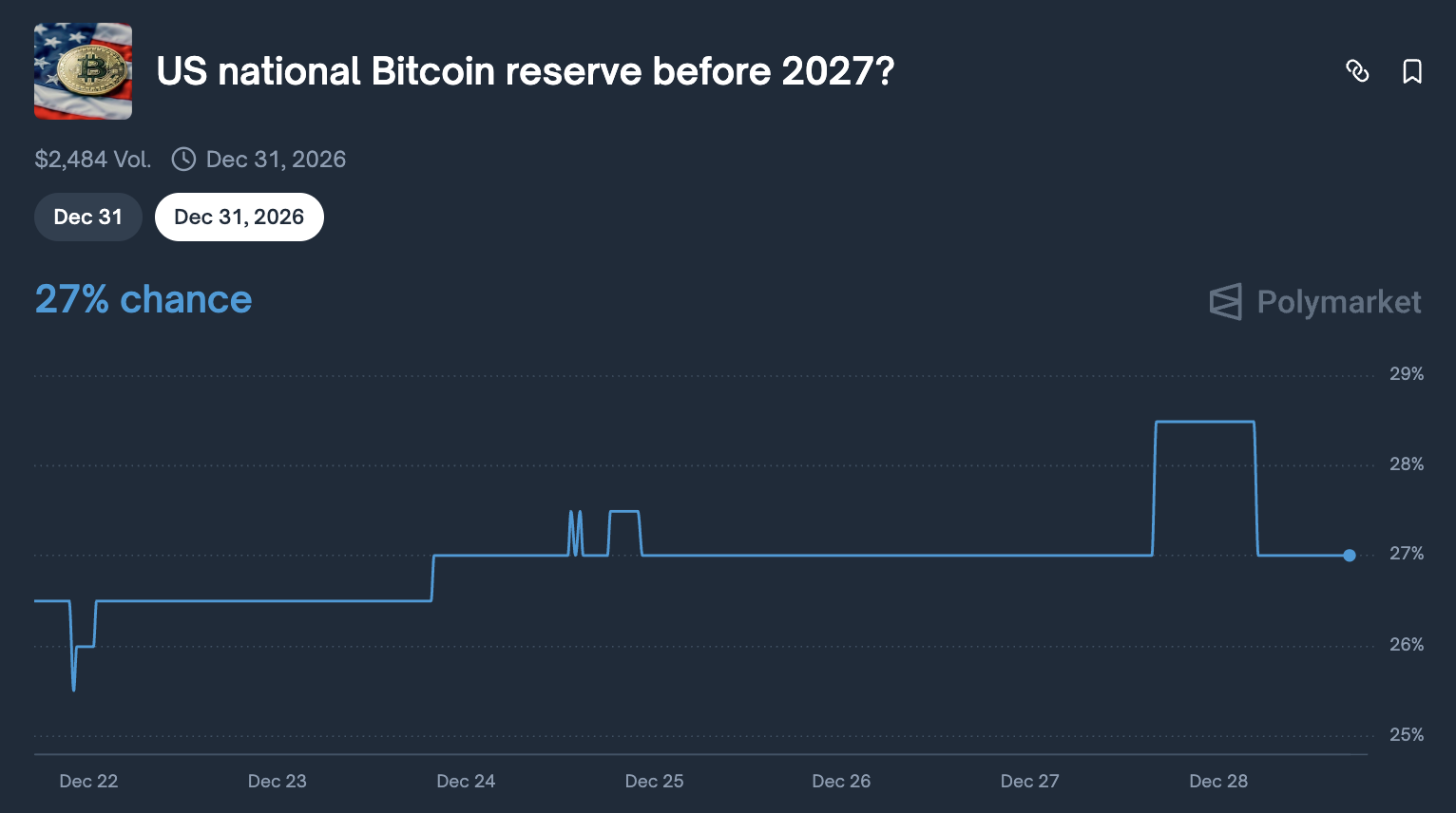 Wahrscheinlichkeit dafür, dass die USA im Jahr 2026 BTC für die Reserve akkumulieren (keine Konfiszierungen)