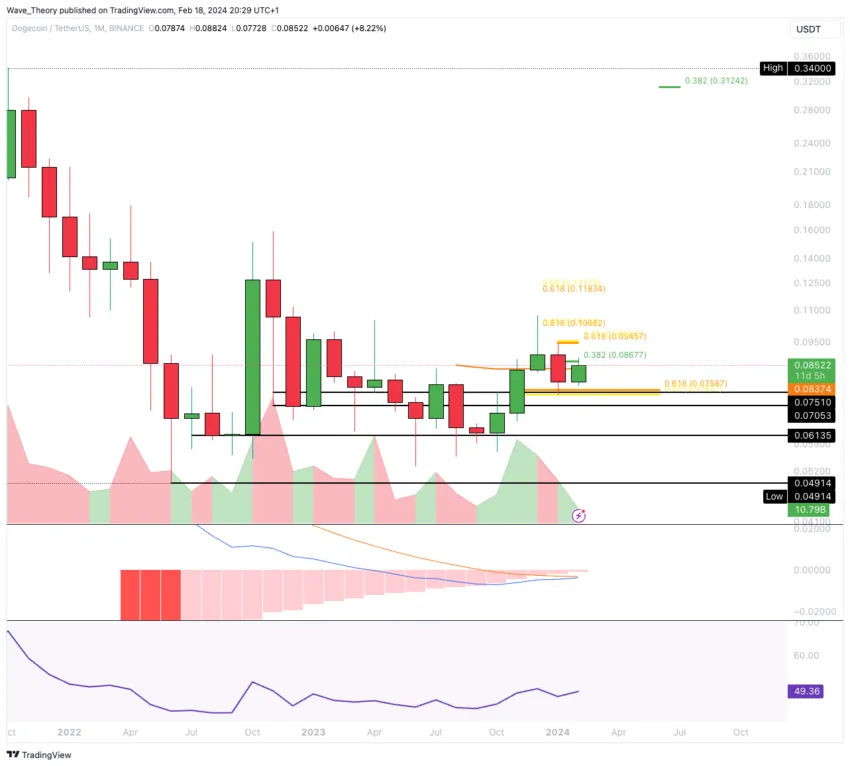 Dogecoin Preis Chart von Tradingview