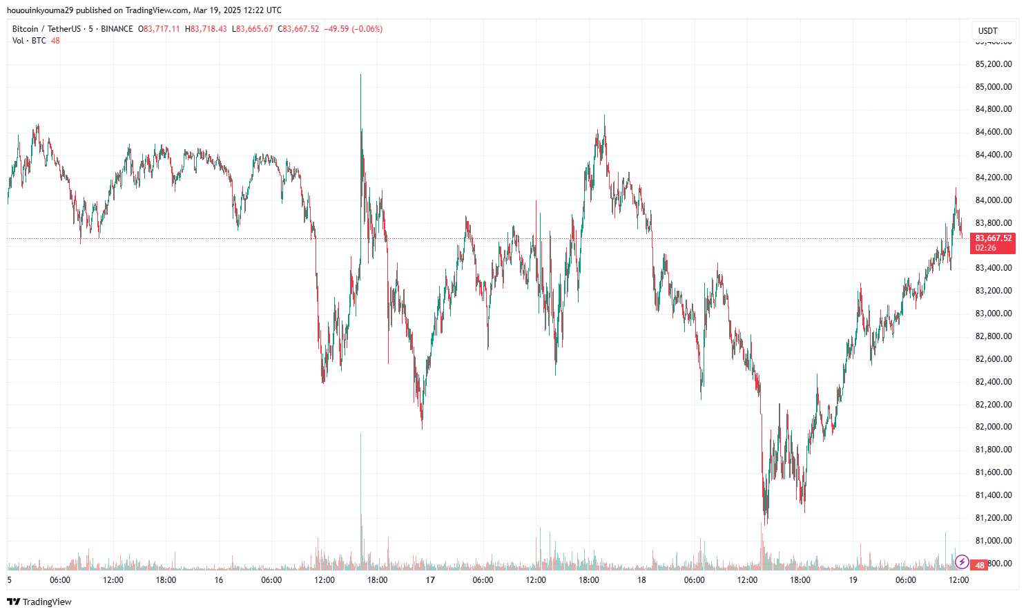 Изображение графика BINANCE:BTCUSDT от hououinkyouma29