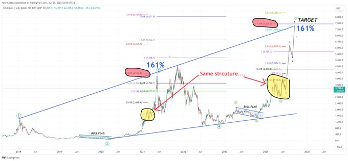 Ethereum’s Breakout Moment: Is a ,500 Target Achievable? Experts Weigh In