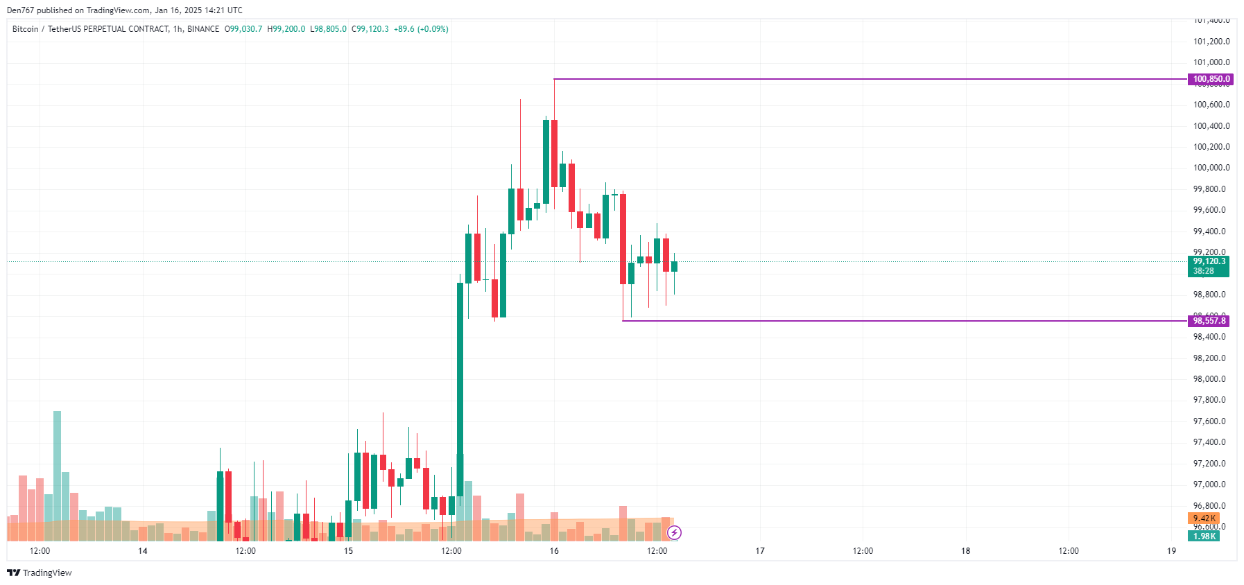 Прогноз цены биткоина (BTC) на 16 января