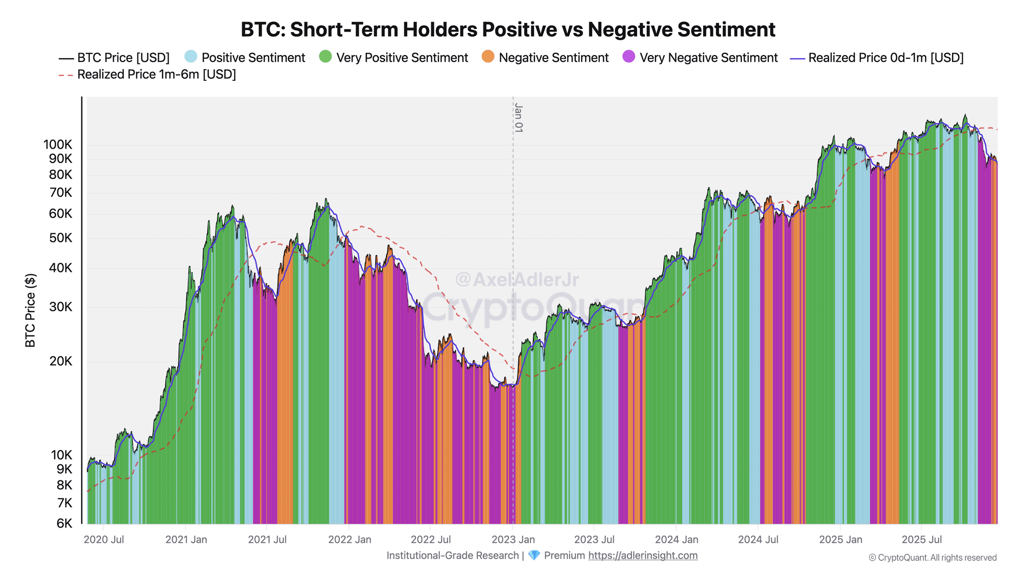 Bitcoin Faces Elevated Downside Risk: Loss Selling Takes Hold As STH SOPR Falls Below 1 6 3969e35e013ca43a5e302c5c921c87ec736601f9