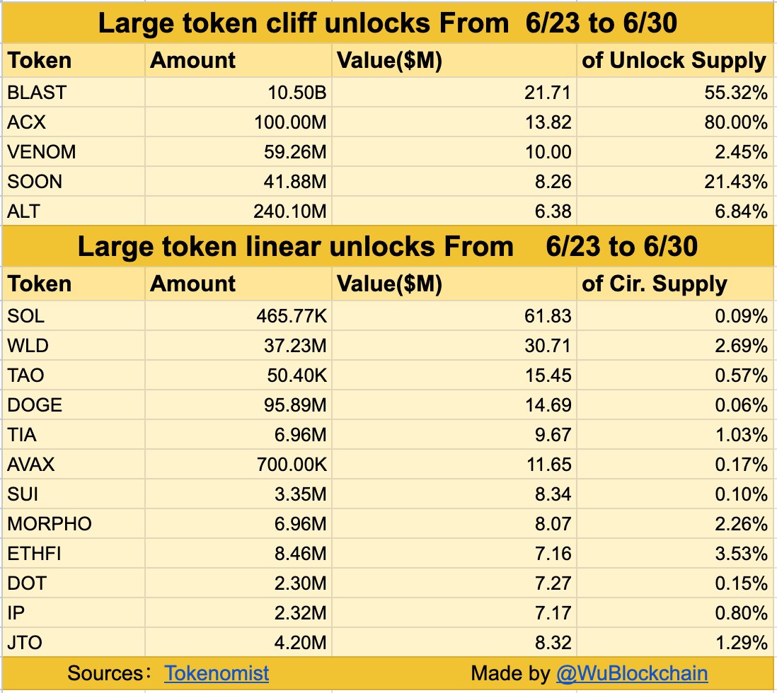 La explosión y el protocolo (ACX) lideran los desbloqueos de tokens de $ 250 millones esta semana.