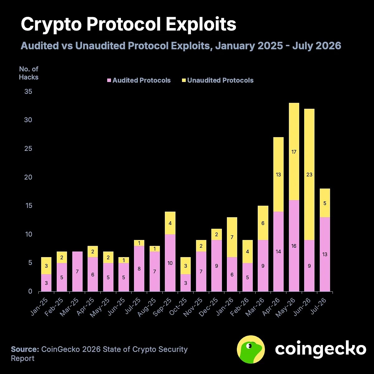 CoinGecko: за полтора года криптоплатформы потеряли $3,63 млрд