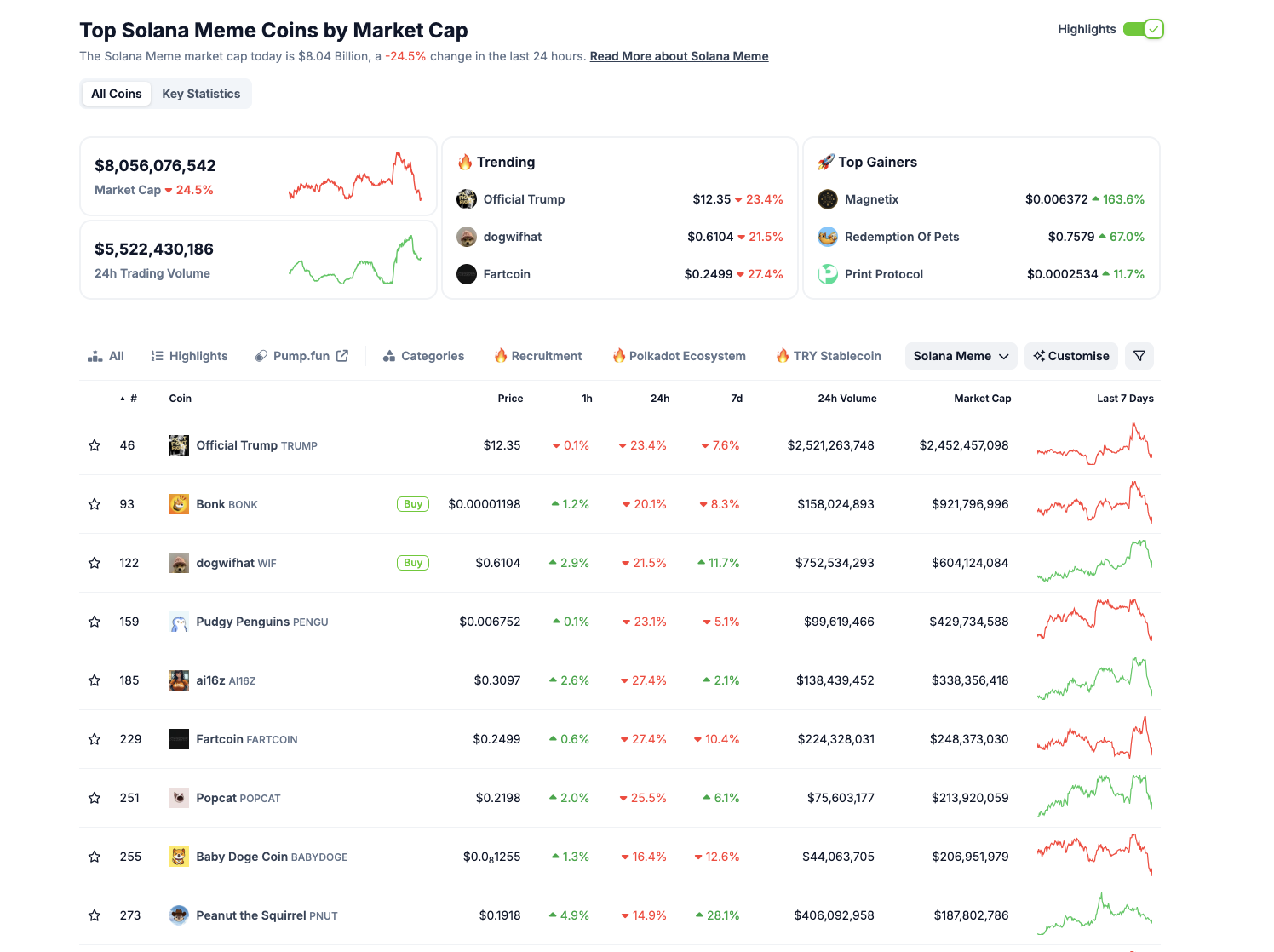 Desempeño del sector de memecoins de Solana | Coingecko, 4 de marzo de 2025