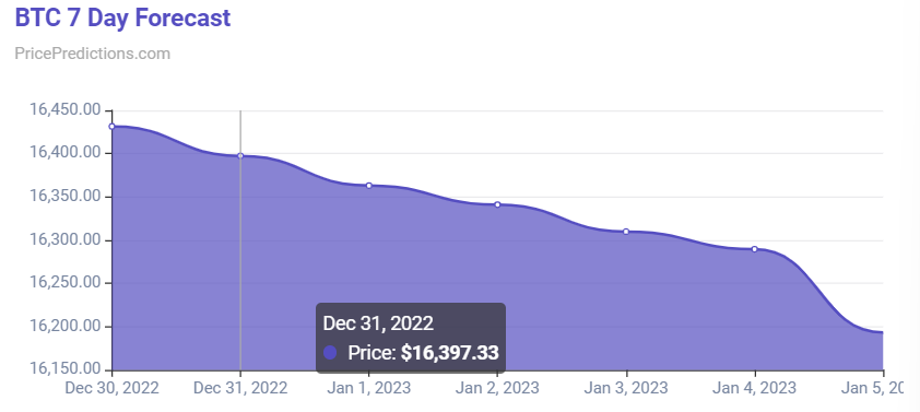 Прогноз цены BTCUSD на конец 2022 года — анализ биткойнов