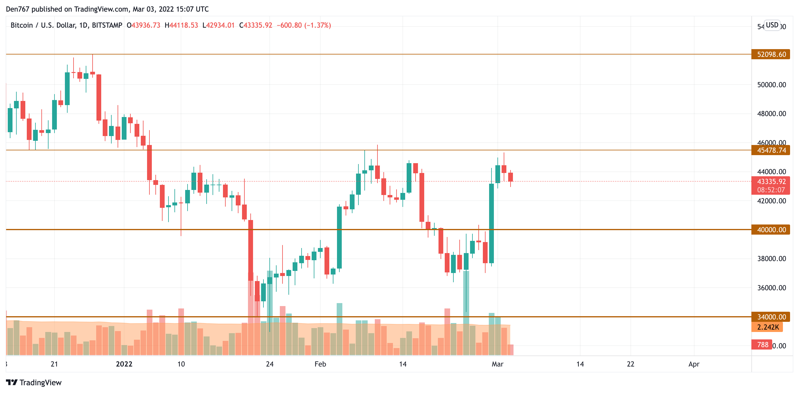 BTC/USD chart by TradingView