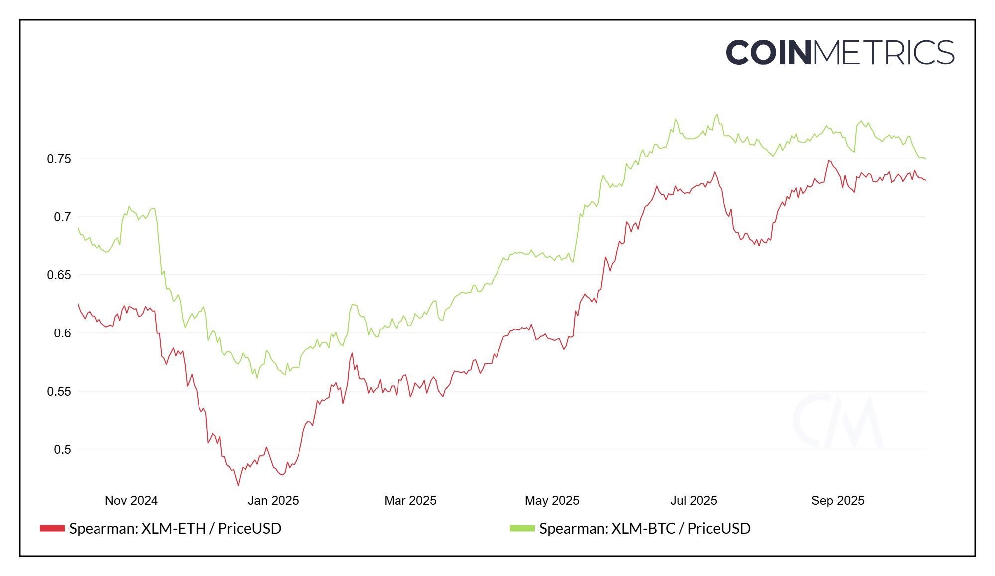 Correlation between XLM, ETH, and BTC. Source: CoinMetrics