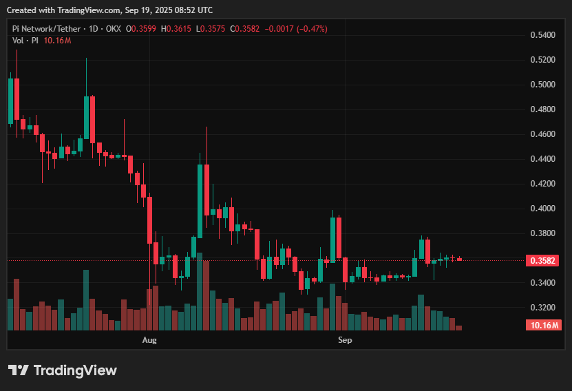 Pi Coin price prediction: Rocky start splits trading for PI? - 1
