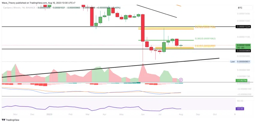 ADA Chart Analyse BeInCrypto