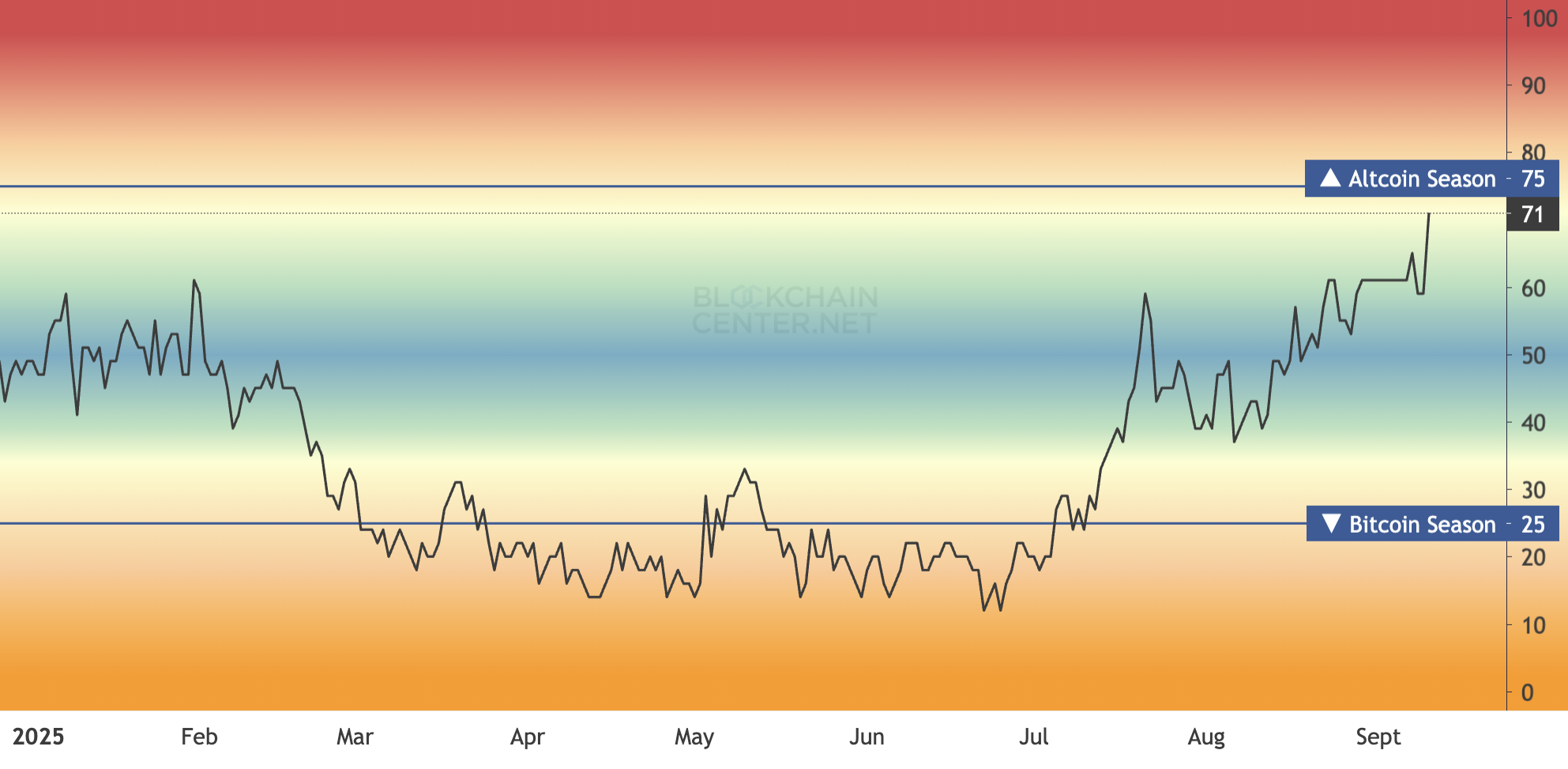 Индекс сезона альткоинов