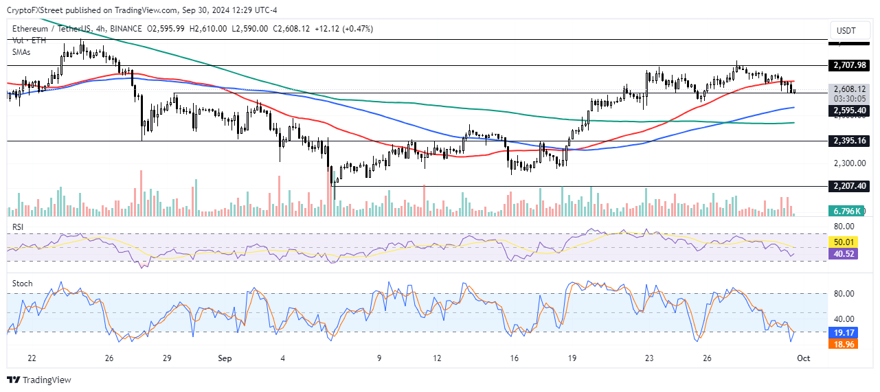 ETH/USDT 4-hour chart