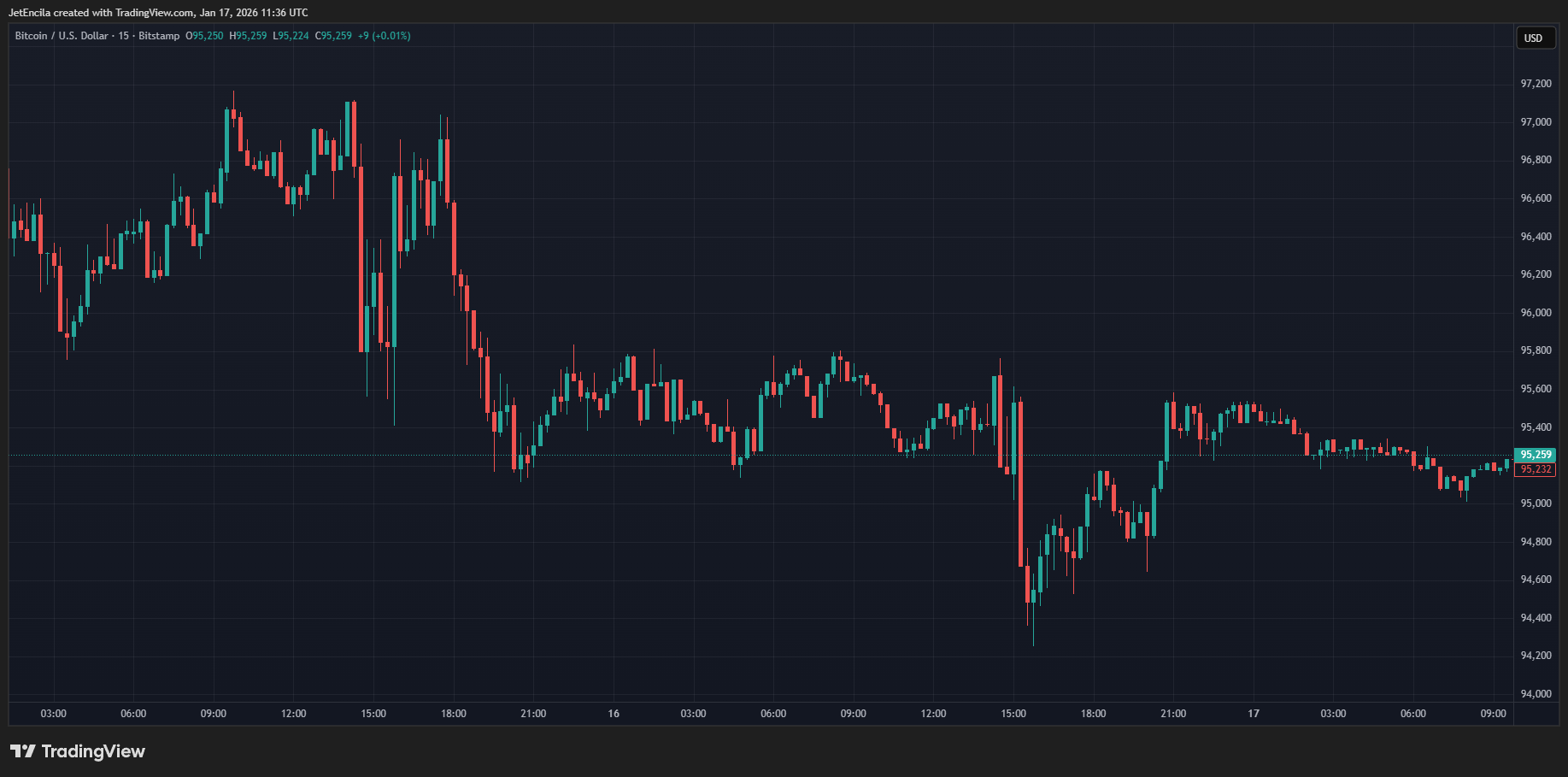 BITSTAMP:BTCUSD Chart Image by JetEncila