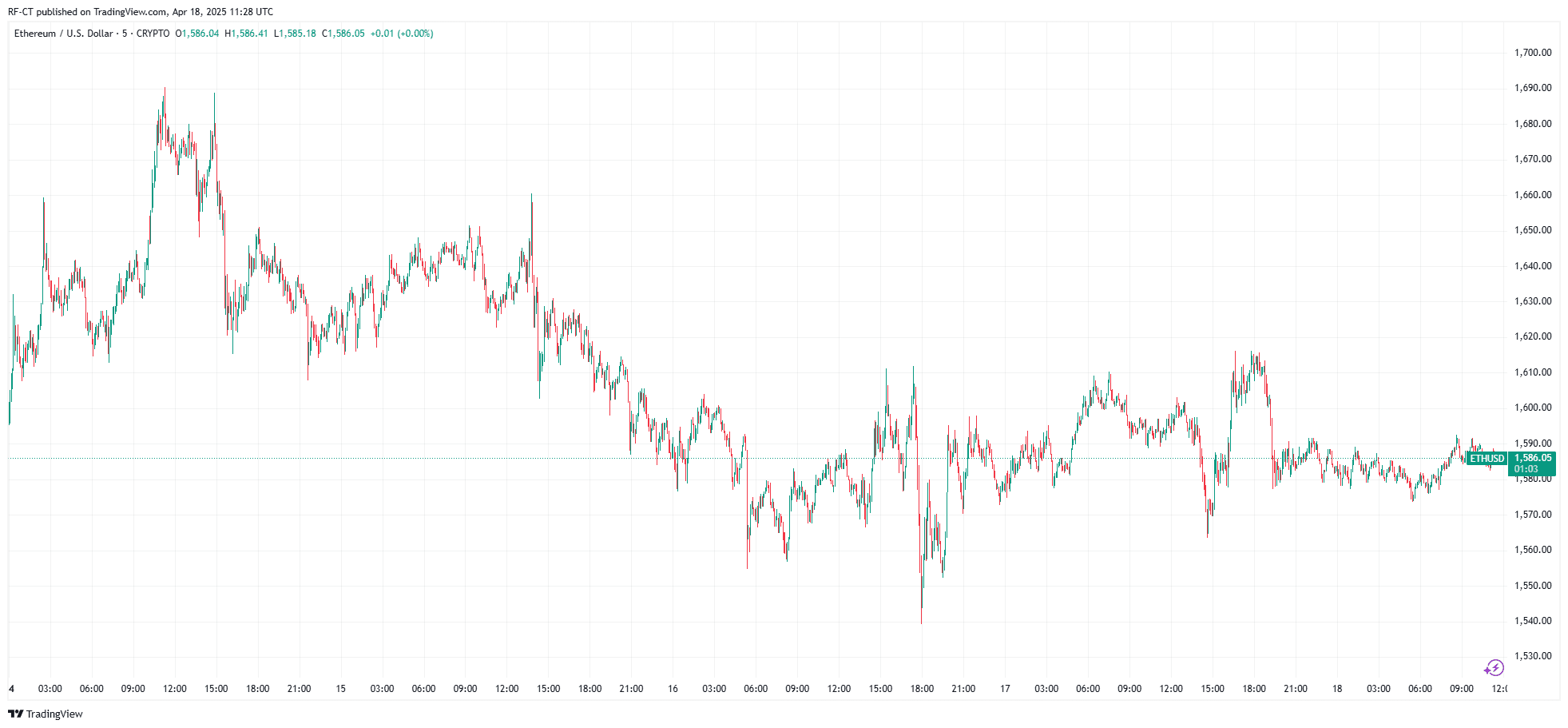 By TradingView - ETHUSD_2025-04-18 (5D)