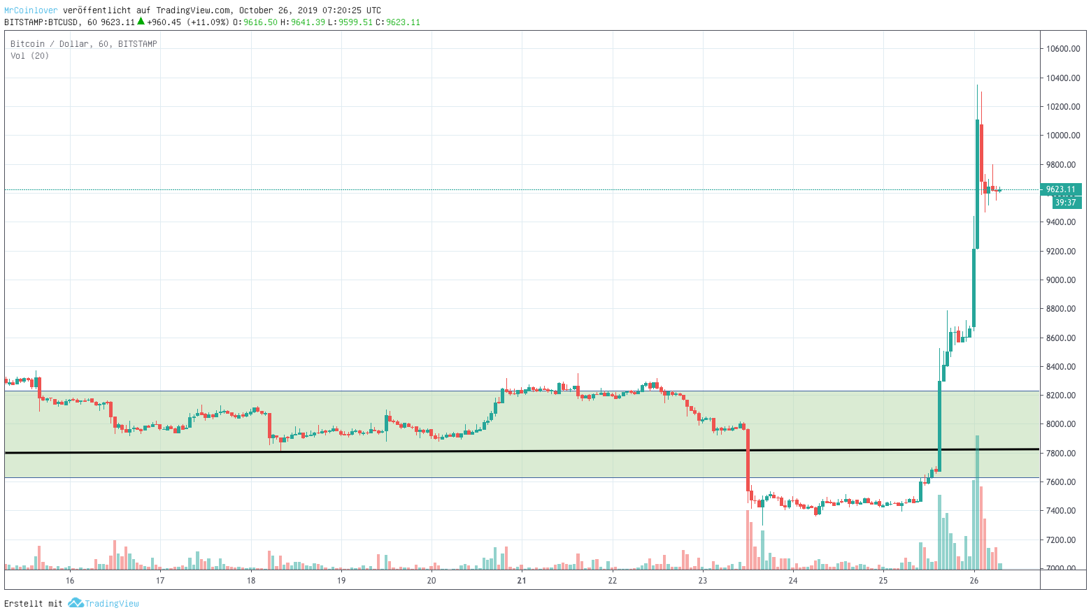 Bitcoin Kurs schreibt Geschichte – Gründe für den Rekordanstieg