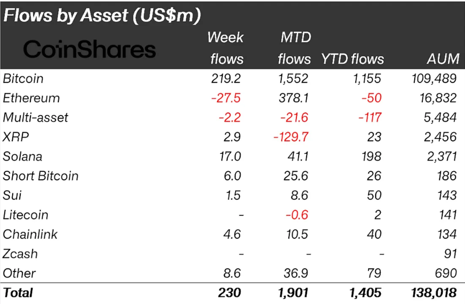 Krypto-Fonds-Flows der letzten Woche