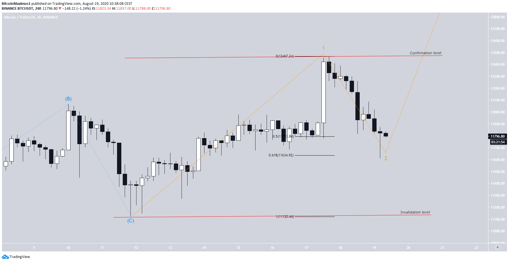 Индикаторы технического анализа Бинанс. Логарифмический график биткоина TRADINGVIEW. .TRADINGVIEW индикатор рисует уровни. График биткоин август 2017.