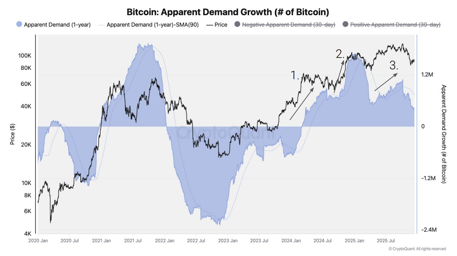 Apparent Demand Growth de Bitcoin