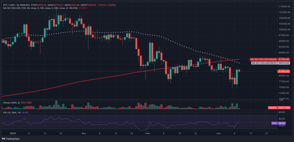 QCP Capital предупреждает: ралли биткоина после решения Трампа может оказаться ловушкой для быков