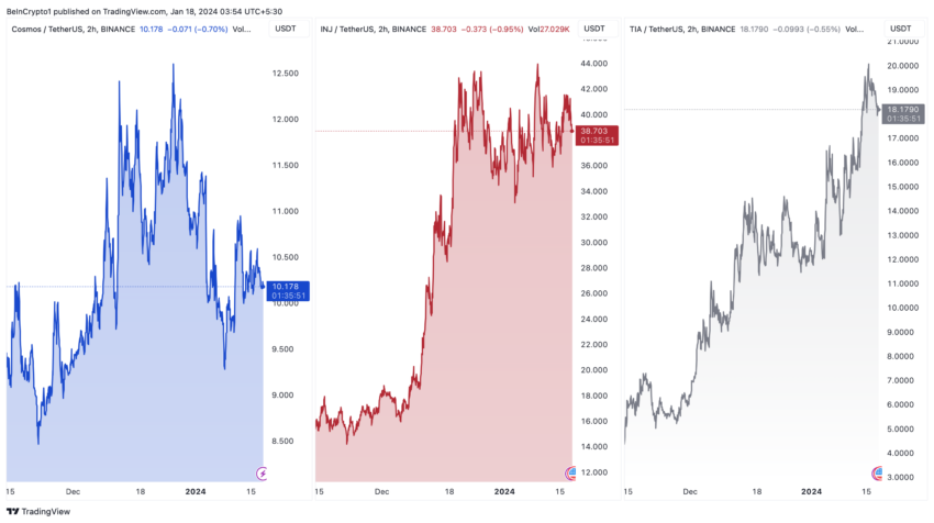 Cosmos, Injective, Celestia Price Performance