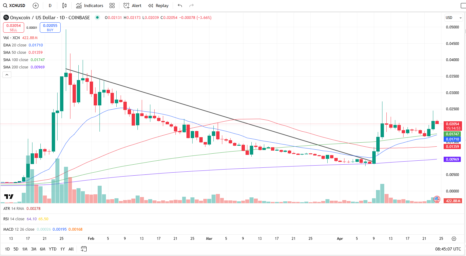 Onyxcoin price surges 10% - is another 200%+ breakout in play? - 1