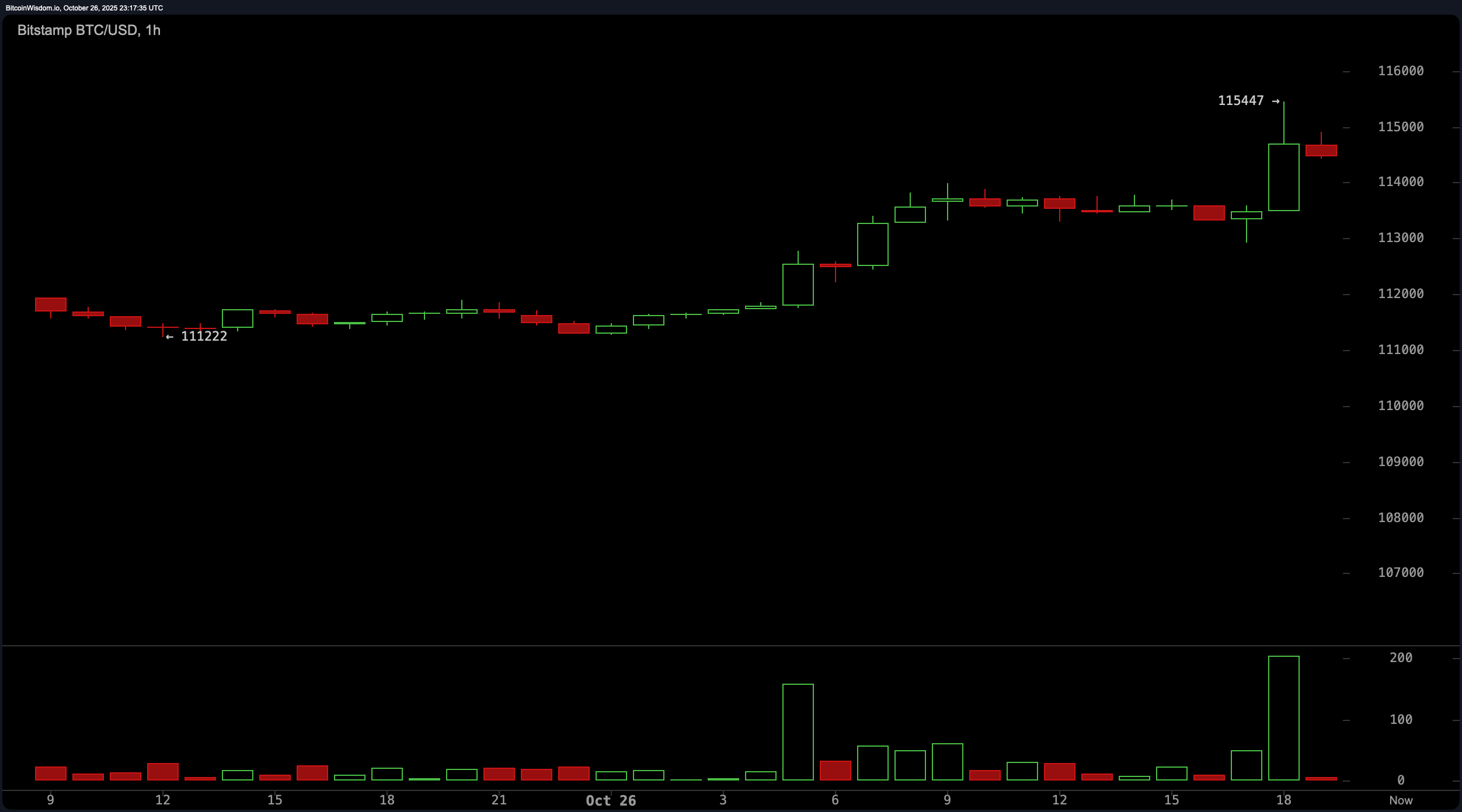 Crypto Market Erupts to $3.88 Trillion—Bitcoin Leads the Charge, Shorts Crumble 3 39b2e839941680c2f491c2595c0377c8529bb4be